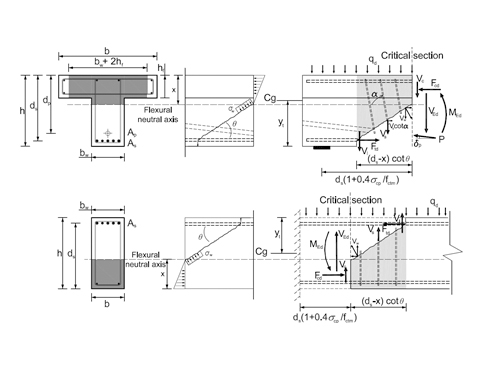 Compresion Chord Capacity model under discussion EC2